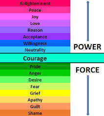 Power Vs Force Chart David Hawkins Calibration Chart Hawkins