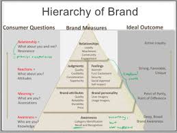 Updated at december 18th, 2020. Growing And Sustaining Brand Equity Flashcards Quizlet