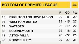 Main home away attack defense goalscorers. What Are Premier League And English Football S Options Amid Coronavirus Bbc Sport