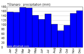 tolanaro madagascar africa annual climate with monthly and