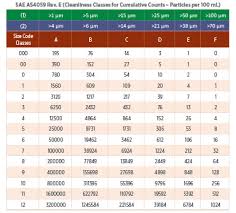 Particle Counts What They Mean And How To Use Them