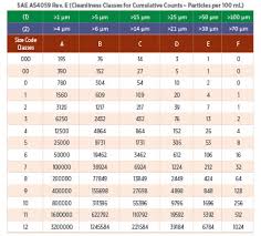 Particle Counts What They Mean And How To Use Them