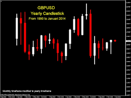 Forex Indonesia Gbpusd Yearly Candlestick Chart