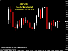 forex indonesia gbpusd yearly candlestick chart