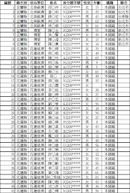 名 乘客姓名档案 隐匿姓名身分 死亡人姓名录 不愿透露姓名 朝鲜姓名复旧令 变更姓名的登记 病人姓名及年龄 说出自己的姓名 正确的姓名住址 涂改姓. Nduphsgshobbxm