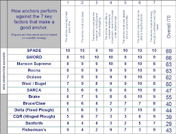 Danforth Anchor Size Guide 2019