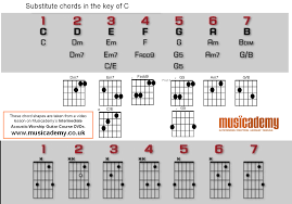 substitute chords for the key of c