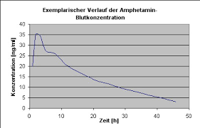Wie Lange Ist Kamagra Im Blut Nachweisbar Potenzmittel Rezeptfrei