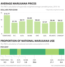 Grandma Eats Cannabis Weed Prices Chart Canada