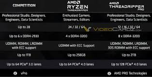 Amd ryzen™ threadripper™ processors enable higher and more consistent performance for creators. Amd Ryzen Threadripper Pro 3000 Final Specifications Leaked Videocardz Com