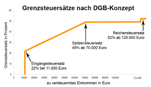 Ab welchen einkommen greift der spitzensteuersatz? Steuergerechtigkeit Statt Steuersenkungen Fur Alle Dgb