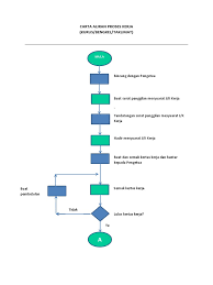 Sebahagian daripada aktiviti urusan pengesahan dalam jawatan. Carta Aliran Proses Kerja