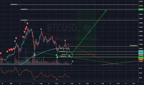 W obrocie znajduje się 26 milion tokenów z całkowitego wolumenu, który wynosi ? Btcusd Wykres I Kurs Bitcoin Tradingview
