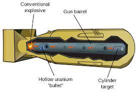 Given its importance for nuclear power and nuclear weapons technology. Gun Type Fission Weapon Wikipedia