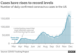 Looking at confirmed coronavirus cases per million people, how do the u.s. Coronavirus Us Hits Record Covid Cases And Hospitalisations Bbc News