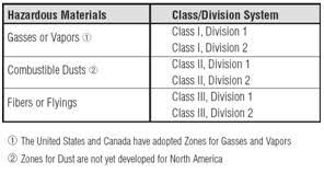 explosion proof nema 4 nema 4x enclosures class 1 div 2