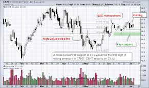 Chart Setups Ach Cake De Gogo Snps Arts Charts