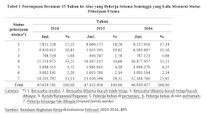 Menurut pendekatan angkatan kerja (labour force approach) yang diperkenalkan oleh international labour organization (ilo), penduduk suatu negara dibedakan menjadi dua golongan yaitu tenaga kerja dan bukan tenaga kerja. Https Ojs Unud Ac Id Index Php Jekt Article Download 32711 27514