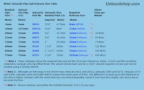 Uniseal Hole Size Chart The Uniseal Shop