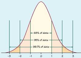 Z Score Standard Deviation Data Normal Distribution