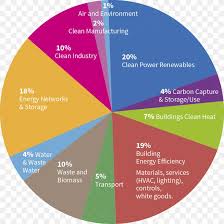 Charlotte Douglas International Airport Efficient Energy Use