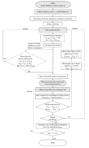 Flow Chart Detailing The Different Steps In The Form Finding