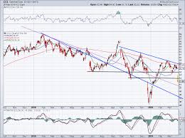 5 must see stock charts oil jnj bbby ccl and nio