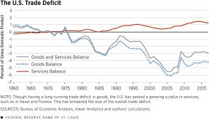 Understanding The Roots Of The U S Trade Deficit St