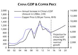 The One Copper Price Vs China Chart You Want To See Today