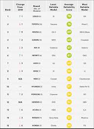 The reliability score is calculated. Mike Sington Ø¯Ø± ØªÙˆÛŒÛŒØªØ± Consumer Reports Releases Reliability Ranking Of Car Brands Lexus Takes The Number One Spot While Trendy Tesla Near The Bottom Https T Co Syvaekw5af