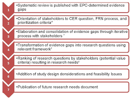 Research process flowchart showing chapters and interim. Figure 1 Flowchart Of Future Research Needs Process Prioritization Criteria Methodology For Future Research Needs Proposals Within The Effective Health Care Program Ncbi Bookshelf