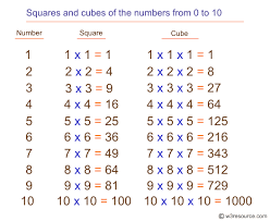 C Exercises Calculate And Prints The Squares And Cubes Of
