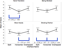 The Line Chart Depicts The Mean And Confidence Interval Ci