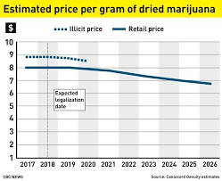 Weed Prices Chart 2018 World Of Reference