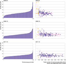 However, research has shown several factors may make you more likely to develop it. Variation In Post Colonoscopy Colorectal Cancer Across Colonoscopy Providers In English National Health Service Population Based Cohort Study The Bmj