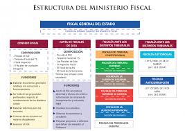 Garantizamos el acceso efectivo a la justicia, la verdad y la reparación de las víctimas de los delitos. Que Es El Ministerio Fiscal Estructura Y Definicion
