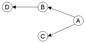 Dependency Graph Wikipedia