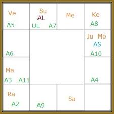 Lord Shri Ram Chandra Birth Chart South Indian Style By