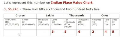 2 Make Indian Place Value Table And International Place