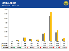 South africa has a high record of carjacking when compared with other industrialised countries. The Provinces You Are Most Likely To Be Hijacked In Latest South Africa Crime Stats