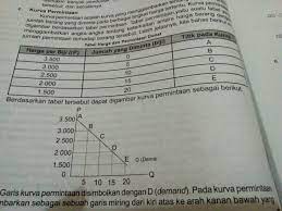 Contoh soal penawaran beserta jawabannya. Contoh Gambar Tabel Dan Kurva Permintaan Dan Penawaran Brainly Co Id