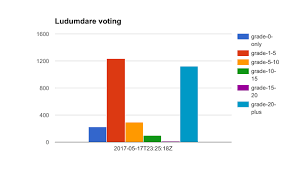 Voting stats are cool. | ldjam.com | Ludum Dare game jam