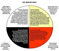 Native American Ankle Bracelet 4 Tribes Of Man Cree Medicine Wheel Anklet Medicine Wheel Native American Medicine Wheel Native American Spirituality