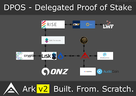 Delegates are not in charge of block production and transaction validation, but they oversee such parameters as transaction fees, block sizes, witness pay, and block intervals of the. Dpos Delegated Proof Of Stake Forking History And How Ark V2 Will Start A New Era Arkecosystem