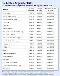 Die bank bietet ihnen hierbei einen zinssatz von 0,05 prozent, der allerdings variabel ist (stand: Geldanlage Festgeld Bis Zu Funf Prozent Fur Ein Jahr Anleihen Zinsen Faz