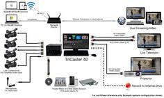 28 Best Newtek Tricaster Images In 2019 Home Recording