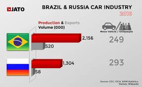 Media monitoring brazilian agribusiness exports accounted for 63 per cent of the total exports from brazil to the uae in 2020. Positive Growth For Both Russia And Brazil Jato