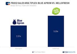 Blue Apron Vs Hellofresh A Look At Multiples And Valuation