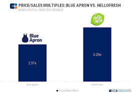 blue apron vs hellofresh a look at multiples and valuation