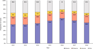 The national index and property crime rate per 100,000 of the population is found 42.4% of the total index crimes in malaysia between 2010 and 2017 occurred in kuala lumpur and selangor. Epidemiology Of Tuberculosis In Sabah Malaysia 2012 2018 Infectious Diseases Of Poverty Full Text